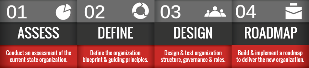 Organization Design Method (small)-DHW